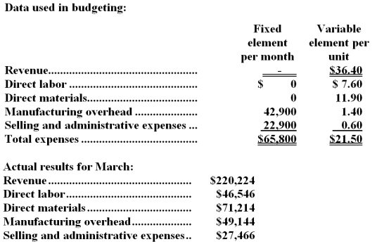 Lampert Corporation manufactures and sells a single product.The company uses units as the measure of activity in its budgets and performance reports.During March,the company budgeted for 6,100 units,but its actual level of activity was 6,060 units.The company has provided the following data concerning the formulas used in its budgeting and its actual results for March: -The activity variance for selling and administrative expenses in March would be closest to: