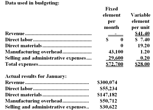 Woofter Corporation manufactures and sells a single product.The company uses units as the measure of activity in its budgets and performance reports.During January,the company budgeted for 7,600 units,but its actual level of activity was 7,560 units.The company has provided the following data concerning the formulas used in its budgeting and its actual results for January: -The activity variance for net operating income in January would be closest to: