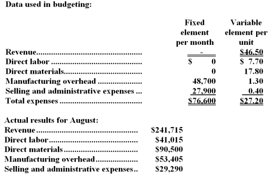 Buffaloe Corporation manufactures and sells a single product.The company uses units as the measure of activity in its budgets and performance reports.During August,the company budgeted for 5,200 units,but its actual level of activity was 5,250 units.The company has provided the following data concerning the formulas used in its budgeting and its actual results for August: -The activity variance for selling and administrative expenses in August would be closest to: