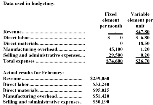 Luc Corporation manufactures and sells a single product.The company uses units as the measure of activity in its budgets and performance reports.During February,the company budgeted for 5,000 units,but its actual level of activity was 4,950 units.The company has provided the following data concerning the formulas used in its budgeting and its actual results for February: -The selling and administrative expenses in the planning budget for February would be closest to: