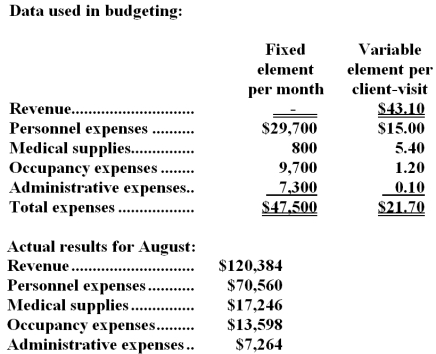 Springmeyer Clinic uses client-visits as its measure of activity.During August,the clinic budgeted for 2,900 client-visits,but its actual level of activity was 2,940 client-visits.The clinic has provided the following data concerning the formulas used in its budgeting and its actual results for August: -The administrative expenses in the planning budget for August would be closest to: