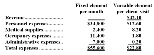 Weisgarber Clinic uses client-visits as its measure of activity.During August,the clinic budgeted for 3,900 client-visits,but its actual level of activity was 3,850 client-visits.The clinic has provided the following data concerning the formulas to be used in its budgeting for August: -The net operating income in the planning budget for August would be closest to: