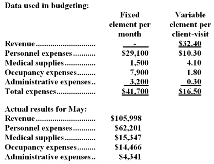 Smithson Clinic uses client-visits as its measure of activity.During May,the clinic budgeted for 3,300 client-visits,but its actual level of activity was 3,270 client-visits.The clinic has provided the following data concerning the formulas used in its budgeting and its actual results for May: -The net operating income in the flexible budget for May would be closest to: