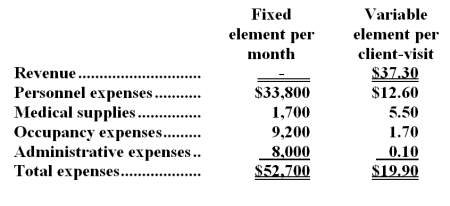 Mah Clinic uses client-visits as its measure of activity.During April,the clinic budgeted for 3,800 client-visits,but its actual level of activity was 3,750 client-visits.The clinic has provided the following data concerning the formulas to be used in its budgeting: -The net operating income in the flexible budget for April would be closest to:
