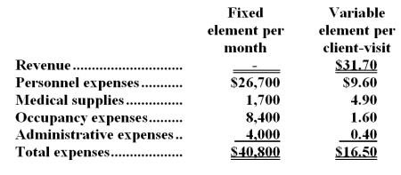 Higgenbotham Clinic uses client-visits as its measure of activity.During May,the clinic budgeted for 3,600 client-visits,but its actual level of activity was 3,580 client-visits.The clinic has provided the following data concerning the formulas to be used in its budgeting for May: -The administrative expenses in the planning budget for May would be closest to: