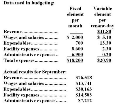 Jauron Kennel uses tenant-days as its measure of activity;an animal housed in the kennel for one day is counted as one tenant-day.During September,the kennel budgeted for 2,300 tenant-days,but its actual level of activity was 2,310 tenant-days.The kennel has provided the following data concerning the formulas used in its budgeting and its actual results for September: -The net operating income in the planning budget for September would be closest to: