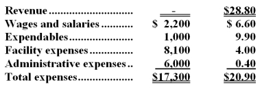 Lutts Kennel uses tenant-days as its measure of activity;an animal housed in the kennel for one day is counted as one tenant-day.During November,the kennel budgeted for 3,800 tenant-days,but its actual level of activity was 3,850 tenant-days.The kennel has provided the following data concerning the formulas to be used in its budgeting: -The net operating income in the planning budget for November would be closest to: