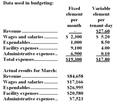 Swader Kennel uses tenant-days as its measure of activity;an animal housed in the kennel for one day is counted as one tenant-day.During March,the kennel budgeted for 2,900 tenant-days,but its actual level of activity was 2,930 tenant-days.The kennel has provided the following data concerning the formulas used in its budgeting and its actual results for March: -The net operating income in the flexible budget for March would be closest to: