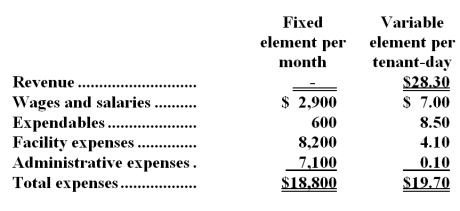 Whetstine Kennel uses tenant-days as its measure of activity;an animal housed in the kennel for one day is counted as one tenant-day.During September,the kennel budgeted for 3,200 tenant-days,but its actual level of activity was 3,180 tenant-days.The kennel has provided the following data concerning the formulas to be used in its budgeting: -The net operating income in the flexible budget for September would be closest to:
