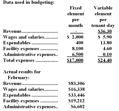Kalinowski Kennel uses tenant-days as its measure of activity;an animal housed in the kennel for one day is counted as one tenant-day.During February,the kennel budgeted for 2,300 tenant-days,but its actual level of activity was 2,320 tenant-days.The kennel has provided the following data concerning the formulas used in its budgeting and its actual results for February: -The wages and salaries in the planning budget for February would be closest to:
