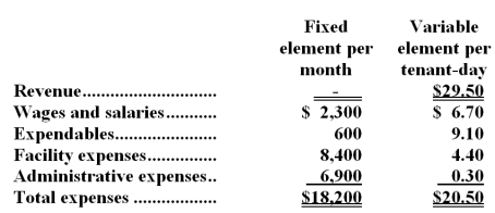 Laboe Kennel uses tenant-days as its measure of activity;an animal housed in the kennel for one day is counted as one tenant-day.During February,the kennel budgeted for 2,900 tenant-days,but its actual level of activity was 2,940 tenant-days.The kennel has provided the following data concerning the formulas to be used in its budgeting: -The expendables in the flexible budget for February would be closest to: