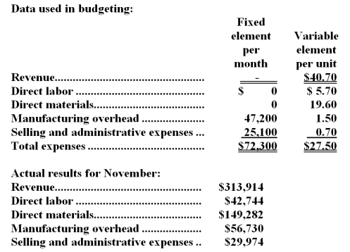 Dantuono Corporation manufactures and sells a single product.The company uses units as the measure of activity in its budgets and performance reports.During November,the company budgeted for 7,700 units,but its actual level of activity was 7,720 units.The company has provided the following data concerning the formulas used in its budgeting and its actual results for November: -The selling and administrative expenses in the planning budget for November would be closest to: