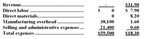 Menson Corporation manufactures and sells a single product.The company uses units as the measure of activity in its budgets and performance reports.During December,the company budgeted for 5,800 units,but its actual level of activity was 5,830 units.The company has provided the following data concerning the formulas to be used in its budgeting: -The selling and administrative expenses in the planning budget for December would be closest to: