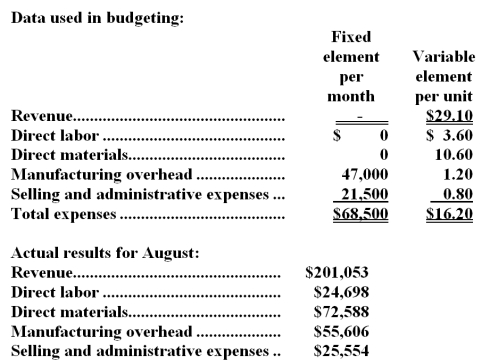 Nasson Corporation manufactures and sells a single product.The company uses units as the measure of activity in its budgets and performance reports.During August,the company budgeted for 6,700 units,but its actual level of activity was 6,730 units.The company has provided the following data concerning the formulas used in its budgeting and its actual results for August: -The net operating income in the flexible budget for August would be closest to: