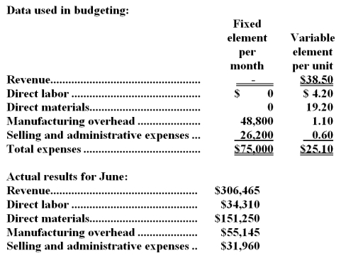 Witherington Corporation manufactures and sells a single product.The company uses units as the measure of activity in its budgets and performance reports.During June,the company budgeted for 7,800 units,but its actual level of activity was 7,850 units.The company has provided the following data concerning the formulas used in its budgeting and its actual results for June: -The net operating income in the flexible budget for June would be closest to: