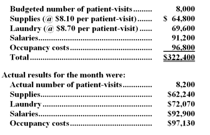 Bessey Hospital bases its budgets on patient-visits.The hospital's static planning budget for January appears below: -The spending variance for laundry costs in the flexible budget performance report for the month is: