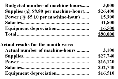 Salling Corporation bases its budgets on machine-hours.The company's static planning budget for May appears below: -The spending variance for supplies costs in the flexible budget performance report for the month should be: