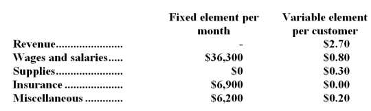 Immen Corporation bases its budgets on the activity measure customers served.During May,the company planned to serve 38,000 customers.The company has provided the following data concerning the formulas it uses in its budgeting: The company has also furnished its income statement for May: Required: Prepare a report showing the company's activity variances for May.Indicate in each case whether the variance is favorable (F) or unfavorable (U).