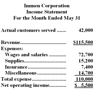 Immen Corporation bases its budgets on the activity measure customers served.During May,the company planned to serve 38,000 customers.The company has provided the following data concerning the formulas it uses in its budgeting: The company has also furnished its income statement for May: Required: Prepare a report showing the company's activity variances for May.Indicate in each case whether the variance is favorable (F) or unfavorable (U).