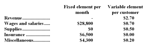 Faggs Corporation bases its budgets on the activity measure customers served.During December,the company planned to serve 33,000 customers,but actually served 36,000 customers.The company has provided the following data concerning the formulas it uses in its budgeting: Required: Prepare a report showing the company's activity variances for December.Indicate in each case whether the variance is favorable (F) or unfavorable (U).