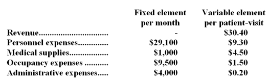 Fasano Clinic bases its budgets on the activity measure patient-visits.During April,the clinic planned for 3,800 patient-visits.The clinic has provided the following data concerning the formulas it uses in its budgeting: The clinic has also furnished its income statement for April: Required: Prepare a report showing the clinic's activity variances for April.