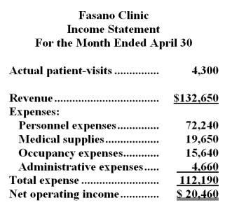 Fasano Clinic bases its budgets on the activity measure patient-visits.During April,the clinic planned for 3,800 patient-visits.The clinic has provided the following data concerning the formulas it uses in its budgeting: The clinic has also furnished its income statement for April: Required: Prepare a report showing the clinic's activity variances for April.