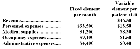 Mccarter Clinic bases its budgets on the activity measure patient-visits.During April,the clinic planned for 2,700 patient-visits,but its actual level of activity was 2,400 patient-visits.The clinic has provided the following data concerning the formulas it uses in its budgeting: Required: Prepare a report showing the clinic's activity variances for April.Indicate in each case whether the variance is favorable (F) or unfavorable (U).