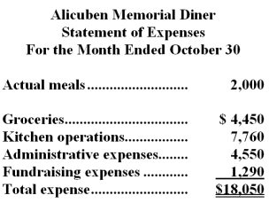 Alicuben Memorial Diner is a charity supported by donations that provides free meals to the homeless.The diner's budget for October was based on 2,200 meals,but the diner actually served 2,000 meals.The diner's director has provided the following cost formulas to use in budgets: The director has also provided the diner's statement of actual expenses for the month: Required: Prepare a report showing the activity variances for each of the expenses and for total expenses for October.Label each variance as favorable (F) or unfavorable (U).