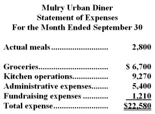 Mulry Urban Diner is a charity supported by donations that provides free meals to the homeless.The diner's budget for September was based on 3,000 meals,but the diner actually served 2,800 meals.The diner's director has provided the following cost data to use in the budget: groceries,$2.45 per meal;kitchen operations,$4,900 per month plus $1.65 per meal;administrative expenses,$3,600 per month plus $0.60 per meal;and fundraising expenses,$1,200 per month.The director has also provided the diner's statement of actual expenses for the month: Required: Prepare a report showing the activity variances for each of the expenses and for total expenses for September.