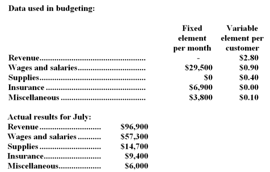Lakey Corporation uses customers served as its measure of activity.During July,the company budgeted for 33,000 customers,but actually served 34,000 customers.The company has provided the following data concerning the formulas used in its budgeting and its actual results for July: Required: Prepare a report showing the company's revenue and spending variances for July.Label each variance as favorable (F) or unfavorable (U).