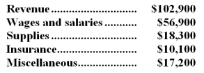 Mieras Corporation uses customers served as its measure of activity.During January,the company budgeted for 37,000 customers,but actually served 36,000 customers.The company uses the following revenue and cost formulas in its budgeting,where q is the number of customers served: Revenue: $2.80q Wages and salaries: $22,800 + $0.90q Supplies: $0.50q Insurance: $7,500 Miscellaneous: $3,800 + $0.30q The company reported the following actual results for January: Required: Prepare a report showing the company's revenue and spending variances for January.Label each variance as favorable (F) or unfavorable (U).