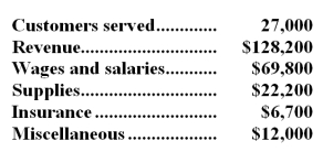 Fuquay Corporation uses customers served as its measure of activity.The company bases its budgets on the following information: Revenue should be $4.80 per customer served.Wages and salaries should be $26,500 per month plus $1.70 per customer served.Supplies should be $0.90 per customer served.Insurance should be $7,100 per month.Miscellaneous expenses should be $4,700 per month plus $0.20 per customer served. The company reported the following actual results for May: Required: Prepare a report showing the company's revenue and spending variances for May.Label each variance as favorable (F) or unfavorable (U).