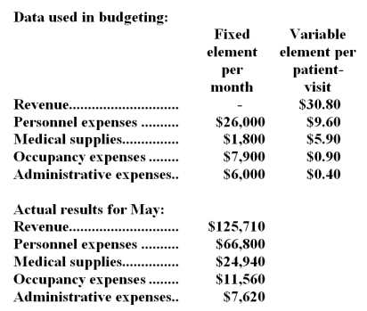 Kary Clinic uses patient-visits as its measure of activity.During May,the clinic budgeted for 3,800 patient-visits,but its actual level of activity was 4,100 patient-visits.The clinic has provided the following data concerning the formulas used in its budgeting and its actual results for May: Required: Prepare a report showing the clinic's revenue and spending variances for May.Label each variance as favorable (F) or unfavorable (U).