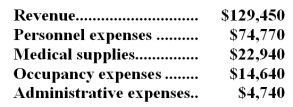 Gasco Clinic uses patient-visits as its measure of activity.During August,the clinic budgeted for 2,000 patient-visits,but its actual level of activity was 2,100 patient-visits.The clinic uses the following revenue and cost formulas in its budgeting,where q is the number of patient-visits: Revenue: $62.90q Personnel expenses: $28,500 + $20.40q Medical supplies: $1,400 + $9.90q Occupancy expenses: $8,200 + $3.30q Administrative expenses: $4,000 + $0.40q The clinic reported the following actual results for August: Required: Prepare a report showing the clinic's revenue and spending variances for August.Label each variance as favorable (F) or unfavorable (U).