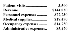 Braseth Clinic uses patient-visits as its measure of activity.The clinic bases its budgets on the following information: Revenue should be $39.90 per patient-visit.Personnel expenses should be $35,400 per month plus $13.00 per patient-visit.Medical supplies should be $1,100 per month plus $4.90 per patient-visit.Occupancy expenses should be $8,400 per month plus $2.00 per patient-visit.Administrative expenses should be $4,700 per month plus $0.20 per patient-visit. The clinic reported the following actual results for January: Required: Prepare a report showing the clinic's revenue and spending variances for January.Label each variance as favorable (F) or unfavorable (U).