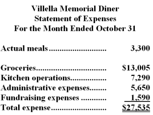 Villella Memorial Diner is a charity supported by donations that provides free meals to the homeless.The diner's budget for October was based on 3,800 meals.The diner's director has provided the following cost formulas to use in budgets: The director has also provided the diner's statement of actual expenses for the month: Required: Prepare a report showing the spending variances for each of the expenses and for total expenses for October.Label each variance as favorable (F) or unfavorable (U).