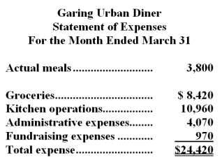 Garing Urban Diner is a charity supported by donations that provides free meals to the homeless.The diner's budget for March was based on 3,600 meals.The diner's director has provided the following cost data to use in the budget: groceries,$2.20 per meal;kitchen operations,$4,300 per month plus $1.90 per meal;administrative expenses,$3,300 per month plus $0.20 per meal;and fundraising expenses,$1,000 per month.The director has also provided the diner's statement of actual expenses for the month: Required: Prepare a report showing the diner's spending variances for each of the expenses and for total expenses for March.Label each variance as favorable (F) or unfavorable (U).