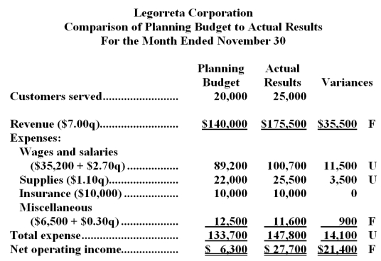 Legorreta Corporation uses customers served as its measure of activity.The following report compares the planning budget to the actual operating results for the month of November: Required: Prepare the company's flexible budget performance report for November.Label each variance as favorable (F) or unfavorable (U).
