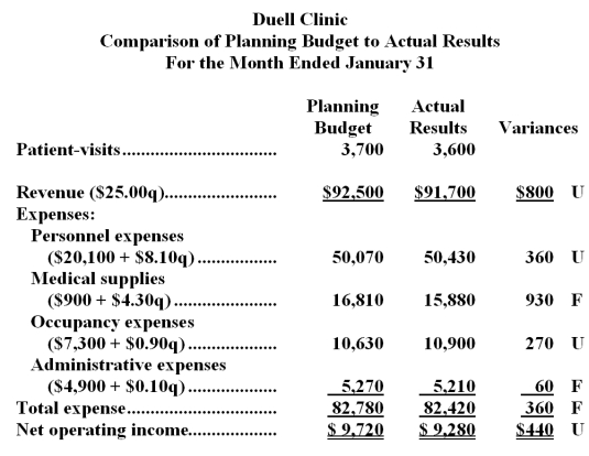 Duell Clinic uses patient-visits as its measure of activity.The following report compares the planning budget to the actual operating results for the month of January: Required: Prepare the clinic's flexible budget performance report for January.Label each variance as favorable (F) or unfavorable (U).