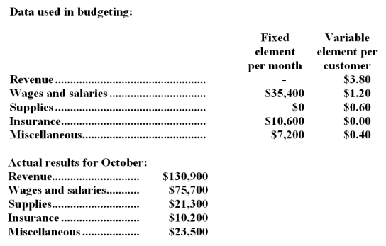 Squillace Corporation uses customers served as its measure of activity.During October,the company budgeted for 38,000 customers,but actually served 35,000 customers.The company has provided the following data concerning the formulas used in its budgeting and its actual results for October: Required: Prepare the company's flexible budget performance report for October.Label each variance as favorable (F) or unfavorable (U).