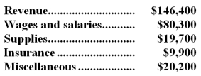 Guy Corporation uses customers served as its measure of activity.During January,the company budgeted for 32,000 customers,but actually served 35,000 customers.The company uses the following revenue and cost formulas in its budgeting,where q is the number of customers served: Revenue: $4.20q Wages and salaries: $33,900 + $1.40q Supplies: $0.60q Insurance: $10,000 Miscellaneous: $7,000 + $0.40q The company reported the following actual results for January: Required: Prepare the company's flexible budget performance report for January.Label each variance as favorable (F) or unfavorable (U).