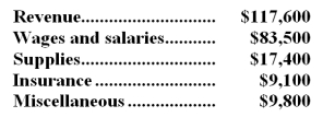 Cotillo Corporation uses customers served as its measure of activity.During December,the company budgeted for 29,000 customers,but actually served 27,000 customers.The company bases its budgets on the following information: Revenue should be $4.40 per customer served.Wages and salaries should be $33,300 per month plus $1.80 per customer served.Supplies should be $0.60 per customer served.Insurance should be $8,900 per month.Miscellaneous expenses should be $4,600 per month plus $0.10 per customer served.The company reported the following actual results for December: Required: Prepare the company's flexible budget performance report for December.Label each variance as favorable (F) or unfavorable (U).