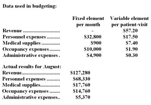Thews Clinic uses patient-visits as its measure of activity.During August,the clinic budgeted for 2,000 patient-visits,but its actual level of activity was 2,200 patient-visits.The clinic has provided the following data concerning the formulas used in its budgeting and its actual results for August: Required: Prepare the clinic's flexible budget performance report for August.Label each variance as favorable (F) or unfavorable (U).