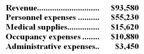 Mcgannon Clinic uses patient-visits as its measure of activity.During November,the clinic budgeted for 3,700 patient-visits,but its actual level of activity was 4,100 patient-visits.The clinic uses the following revenue and cost formulas in its budgeting,where q is the number of patient-visits: Revenue: $23.90q Personnel expenses: $20,800 + $7.90q Medical supplies: $800 + $3.50q Occupancy expenses: $6,100 + $1.30q Administrative expenses: $3,100 + $0.10q The clinic reported the following actual results for November: Required: Prepare the clinic's flexible budget performance report for November.Label each variance as favorable (F) or unfavorable (U).