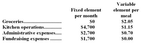 Gamon Memorial Diner is a charity supported by donations that provides free meals to the homeless.The diner's budget for April was based on 3,600 meals.The diner's director has provided the following cost formulas to use in budgets: The director has also provided the diner's statement of actual expenses for the month: Required: Prepare a flexible budget performance report showing both the activity variances and the spending variances for each of the expenses and for total expenses for April.Label each variance as favorable (F) or unfavorable (U).