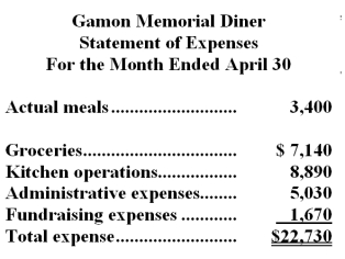Gamon Memorial Diner is a charity supported by donations that provides free meals to the homeless.The diner's budget for April was based on 3,600 meals.The diner's director has provided the following cost formulas to use in budgets: The director has also provided the diner's statement of actual expenses for the month: Required: Prepare a flexible budget performance report showing both the activity variances and the spending variances for each of the expenses and for total expenses for April.Label each variance as favorable (F) or unfavorable (U).