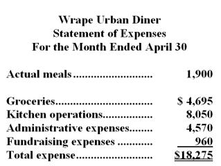 Wrape Urban Diner is a charity supported by donations that provides free meals to the homeless.The diner's budget for April was based on 2,100 meals.The diner's director has provided the following cost data to use in the budget: groceries,$2.55 per meal;kitchen operations,$4,700 per month plus $1.70 per meal;administrative expenses,$3,300 per month plus $0.60 per meal;and fundraising expenses,$1,000 per month.The director has also provided the diner's statement of actual expenses for the month: Required: Prepare a flexible budget performance report showing both the activity variances and the spending variances for each of the expenses and for total expenses for April.Label each variance as favorable (F) or unfavorable (U).