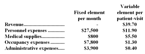 Gramling Clinic bases its budgets on patient-visits.During July,the clinic plans for a level of activity of 2,500 patient-visits.The clinic has provided the following data concerning the formulas it uses in its budgeting: Required: Prepare the clinic's planning budget for July.