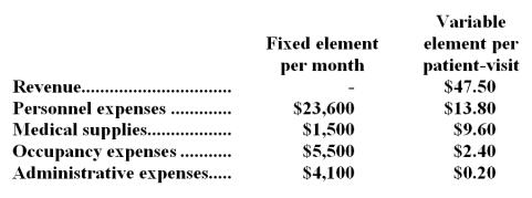 Clune Clinic bases its budgets on the activity measure patient-visits.During October,the clinic planned for an activity level of 2,100 patient-visits,but the activity level was actually 2,600 patient-visits.The clinic has provided the following data concerning the formulas it uses in its budgeting: Required: Prepare the clinic's flexible budget for October based on the actual level of activity for the month.