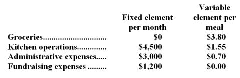 Vilanova Memorial Diner is a charity supported by donations that provides free meals to the homeless.The diner's budget for May is to be based on 2,700 meals.The diner's director has provided the following cost formulas to use in the budget: Required: Prepare the diner's budget for the month of May.The budget will only contain the costs listed above;no revenues will be on the budget.